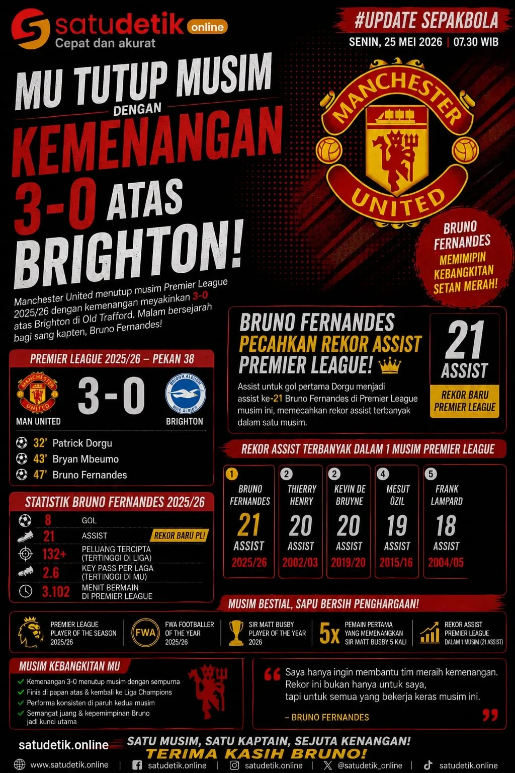 MU Tutup Musim dengan Kemenangan 3-0 atas Brighton, Bruno Fernandes Pecahkan Rekor Assist Liga Inggris